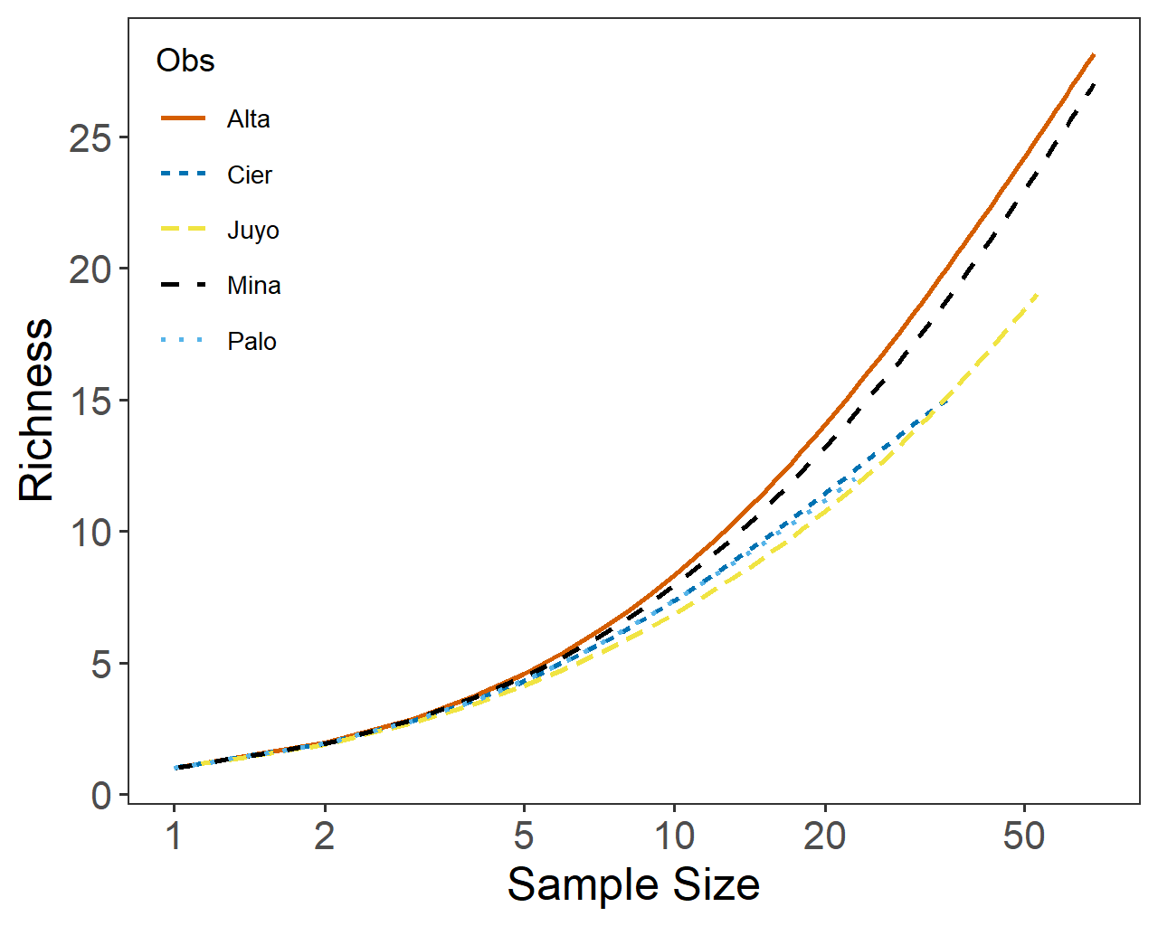 Conkey Rarefaction Analysis