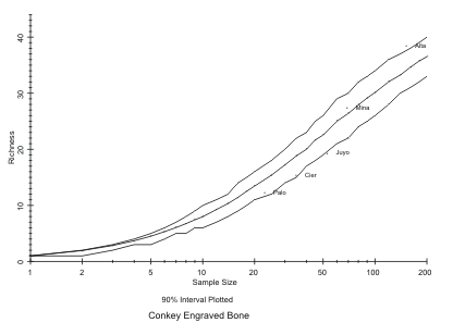 Richness/Sample Size Plot